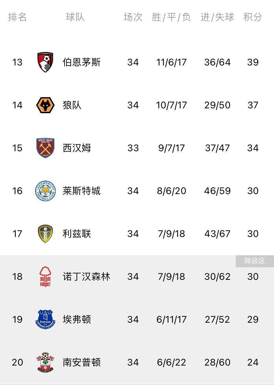 奥纳纳、皮克福德本赛季联赛完成6场零封，英超并列最多在英超第17轮比赛中，曼联门将奥纳纳和埃弗顿门将皮克福德皆完成零封。